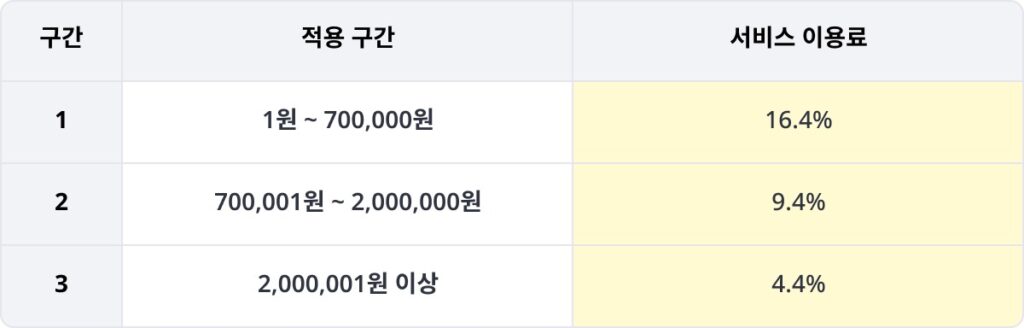 크몽 AI 서비스 판매 수수료 계산에 쓰이는 크몽 공식 구간별 서비스 이용료 표