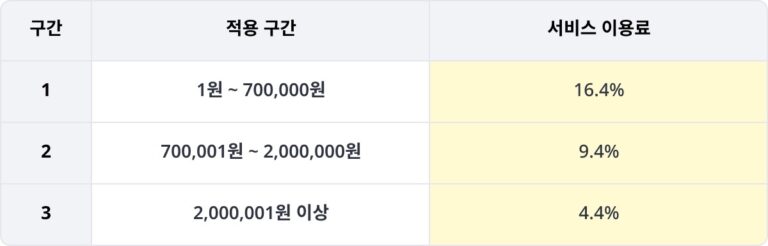 크몽 AI 서비스 판매, 10만원 팔면 얼마 남나(숨고, 탈잉)